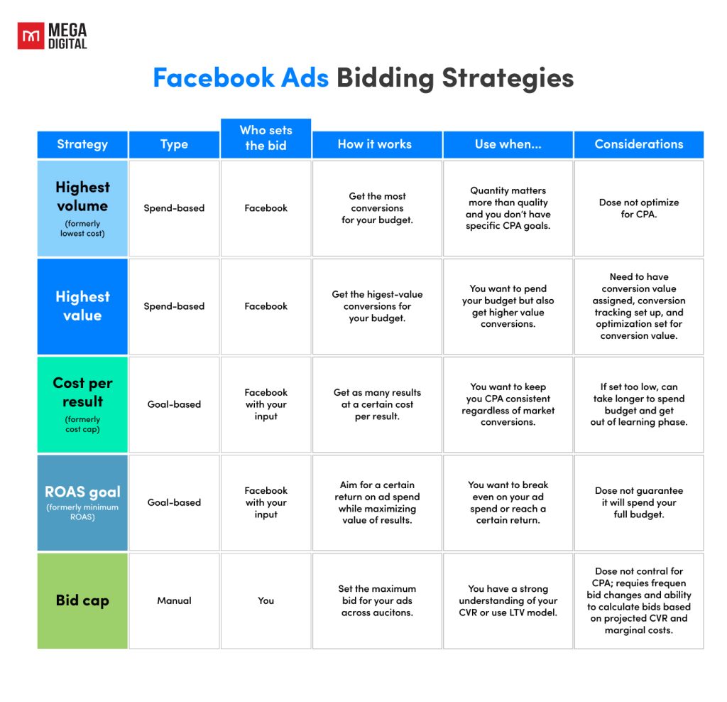 Optimizing Bidding Strategy for scalling facebook ad