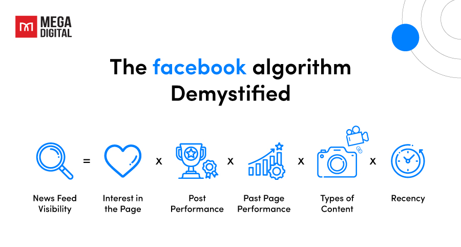 How does Facebook Algorithm Work?