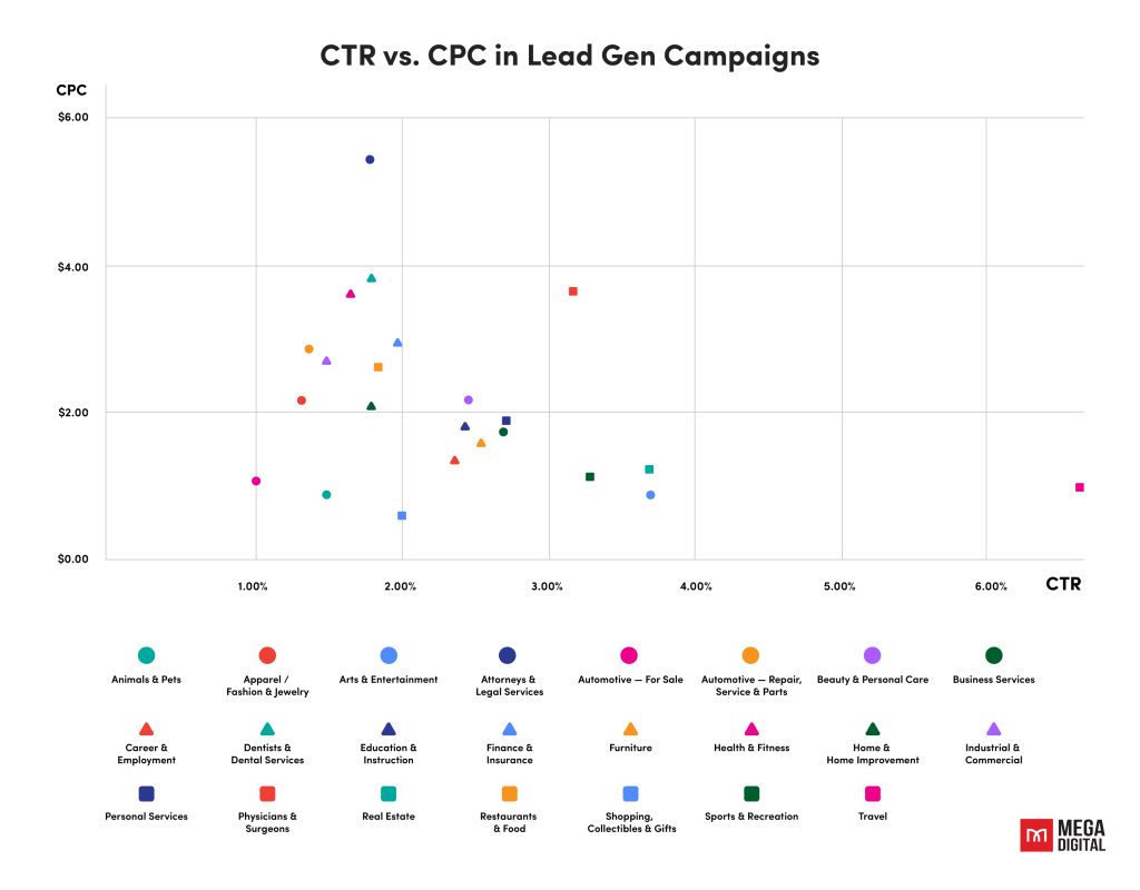 CTR and CPC in Lead Gen Campaigns