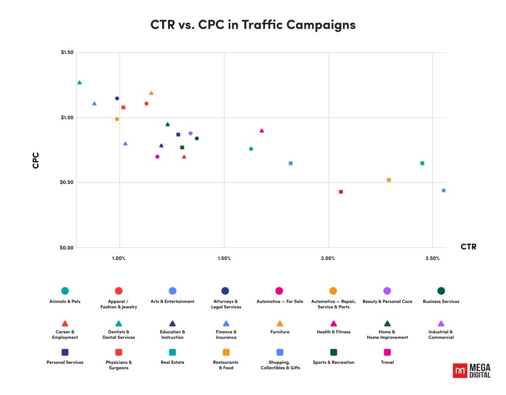 CTR and CPC in traffic campaigns