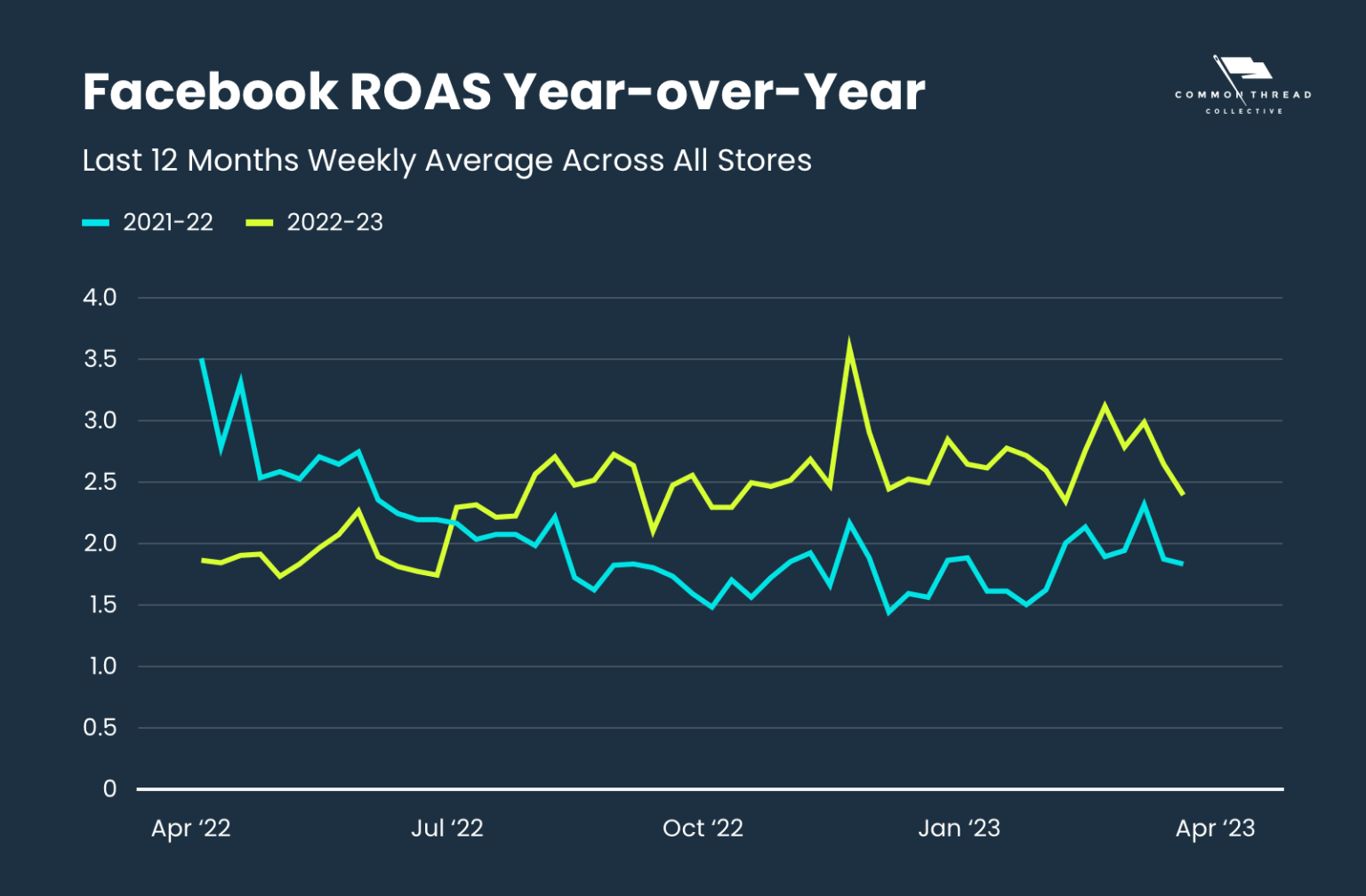 What's a good ROAS Facebook Ads? How do you calculate yours?
