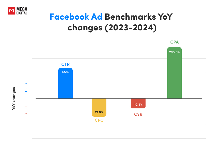 Facebook Ad Benchmarks YoY