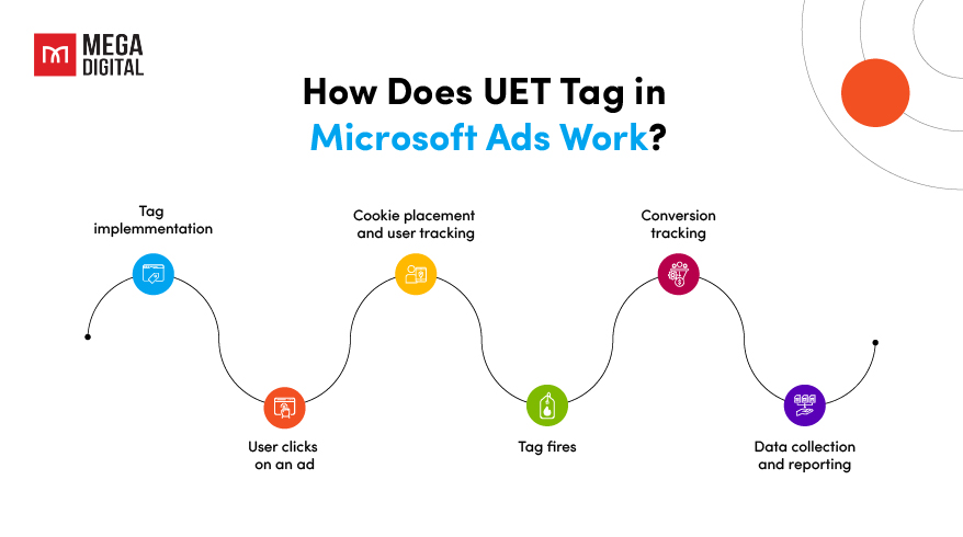 How Does UET Tag in Microsoft Ads Work