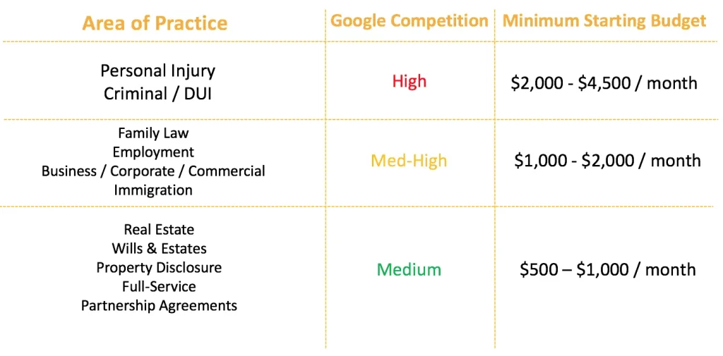 How Much Should Law Firms Spend on Google Ads?