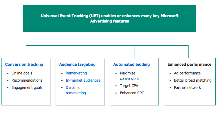 UET tag enables or enhances Microsoft Ads features
