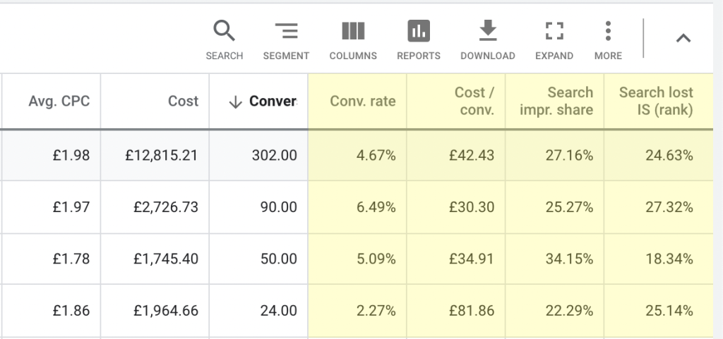 When is The Time to Increase Google Ads Budget?