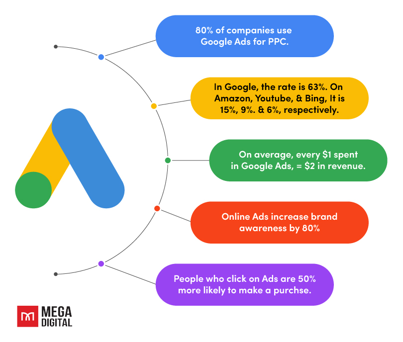 Why Use Google Ads for Promoting Digital Products?
