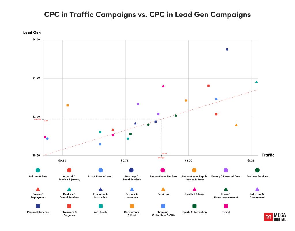Compare CPC in Traffic Campaigns with Lead Gen Campaigns