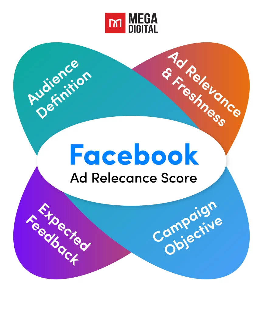 Factors Affect Facebook Relevance Score