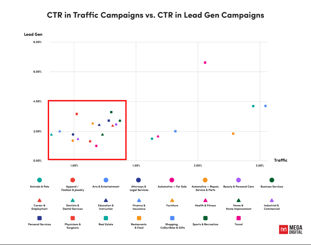 Compare CTR in Traffic Campaigns with Lead Gen Campaigns Facebook Ad Benchmarks