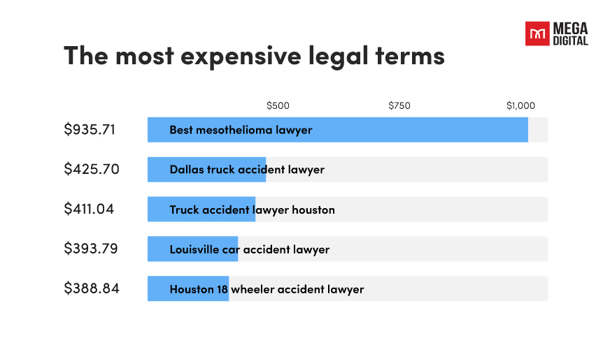 The REAL Cost of Advertising in the Legal Field