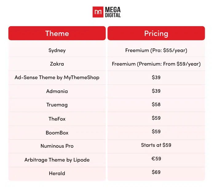 adsense arbitrage wordpress theme price compare