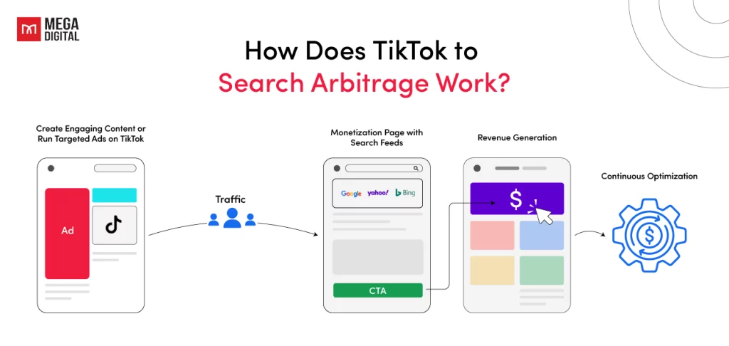 How Does TikTok to Search Arbitrage Work?