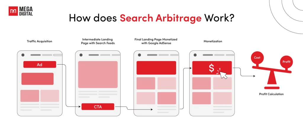 How does Search Arbitrage Work?