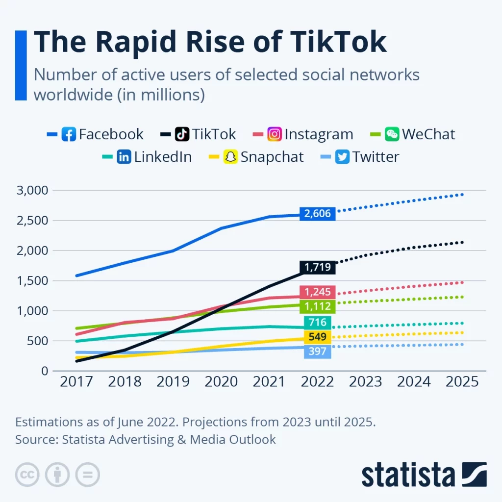 TikTok Has A Massive User Base