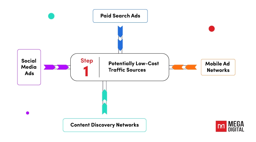 Identify Low-Cost Search Arbitrage Traffic Sources