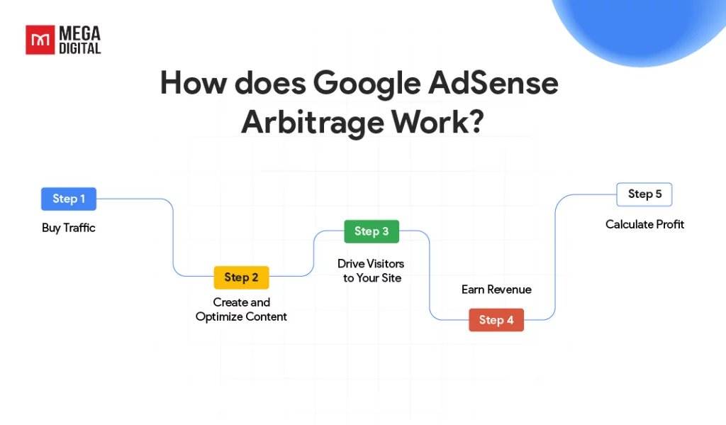 How does Google AdSense Arbitrage Work?