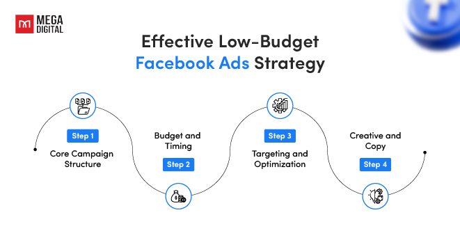 Low Budget Facebook Ad Strategy for New Accounts