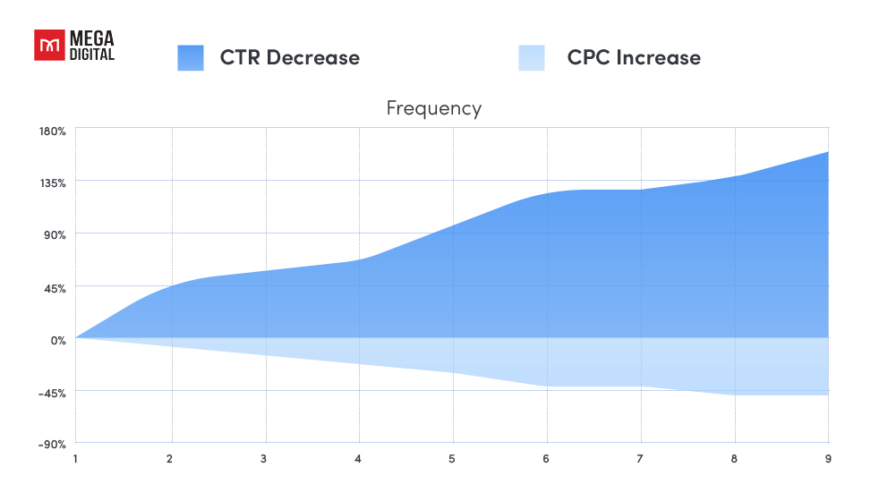 facebook ad frequency