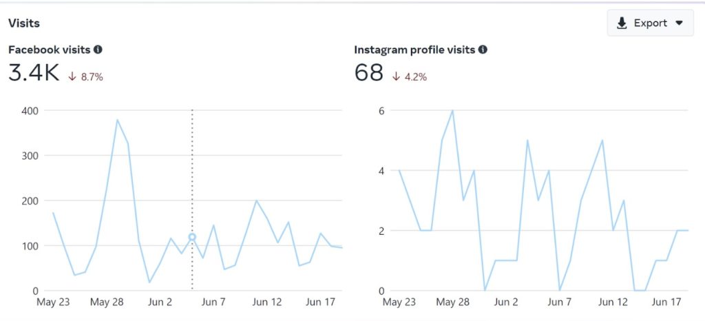 facebook page insights visit metrics