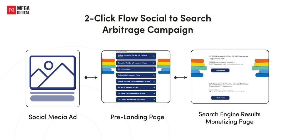 2-Click Flow Social to Search Arbitrage Campaign