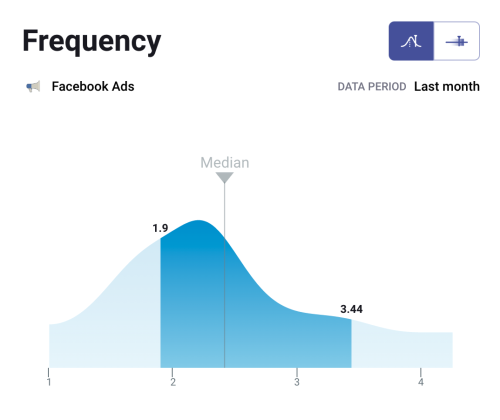 Adjust the time frame for retargeting