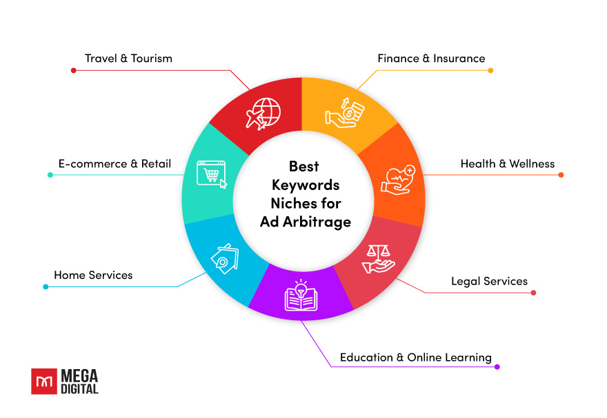 Best Keywords Niches for Ad Arbitrage