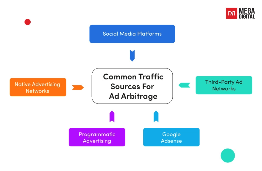 Common Traffic Sources For Ad Arbitrage