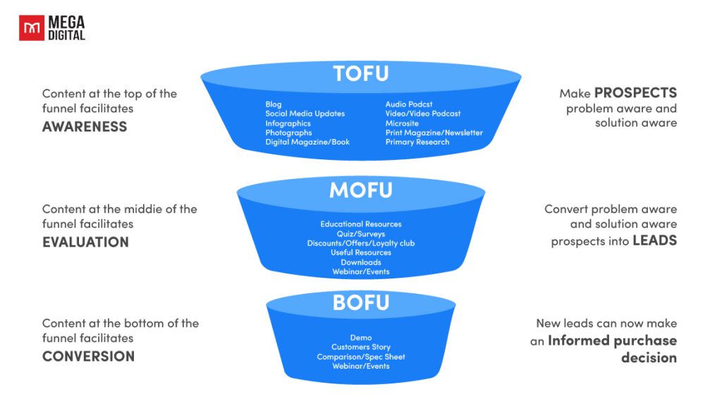 Create funnel-specific content