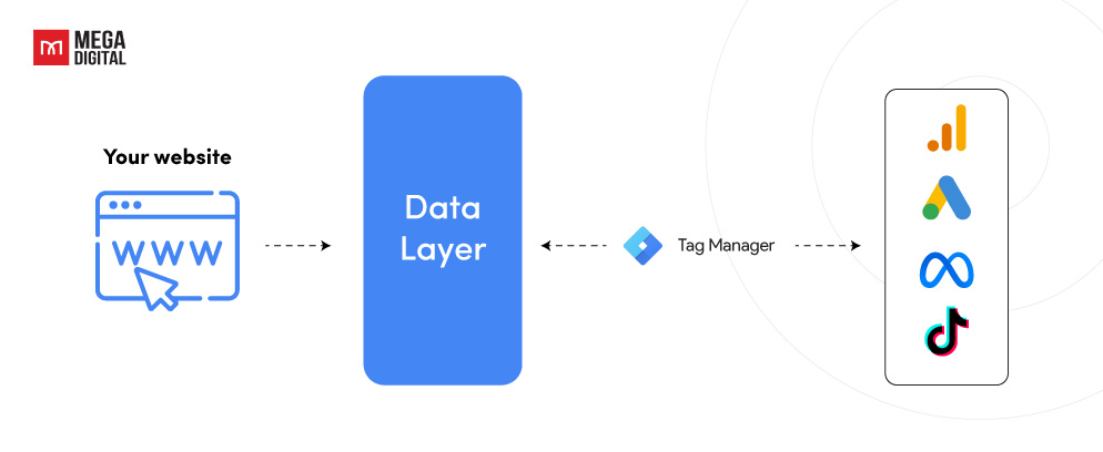 Google Tag Manager Data Layer