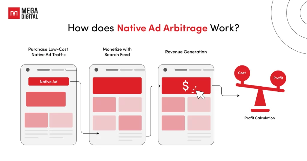 How does Native Ad Arbitrage Work