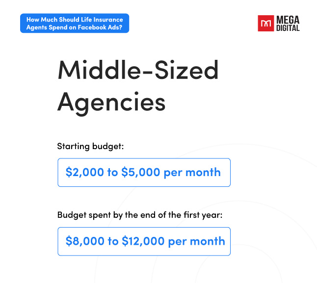 How much should middle-sized insurance agents spend on Facebook Ads