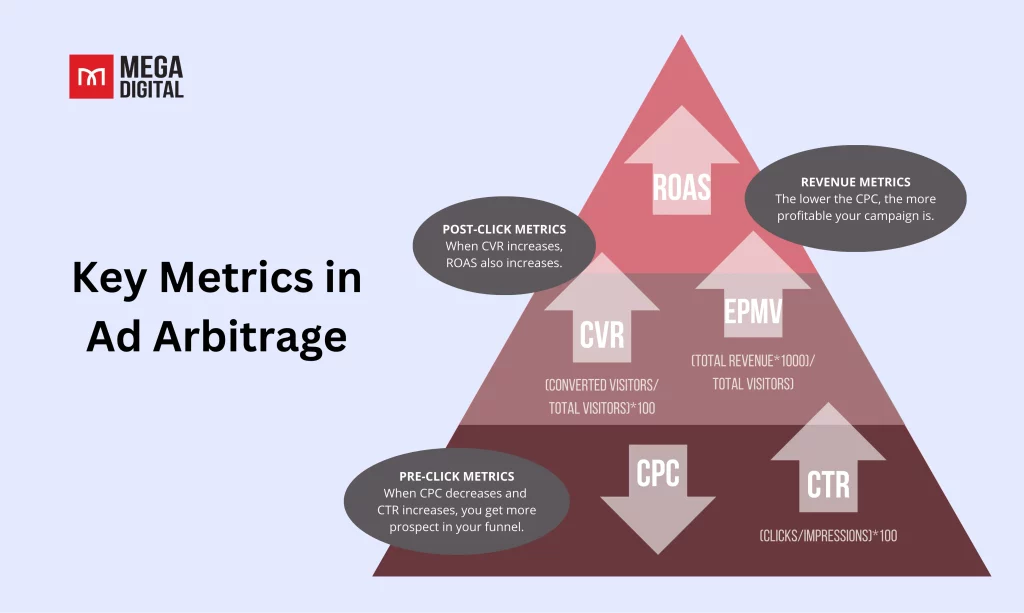 Key Metrics to Track in Ad Arbitrage