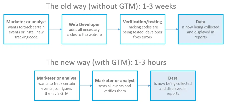 New way vs Old way Tag Management