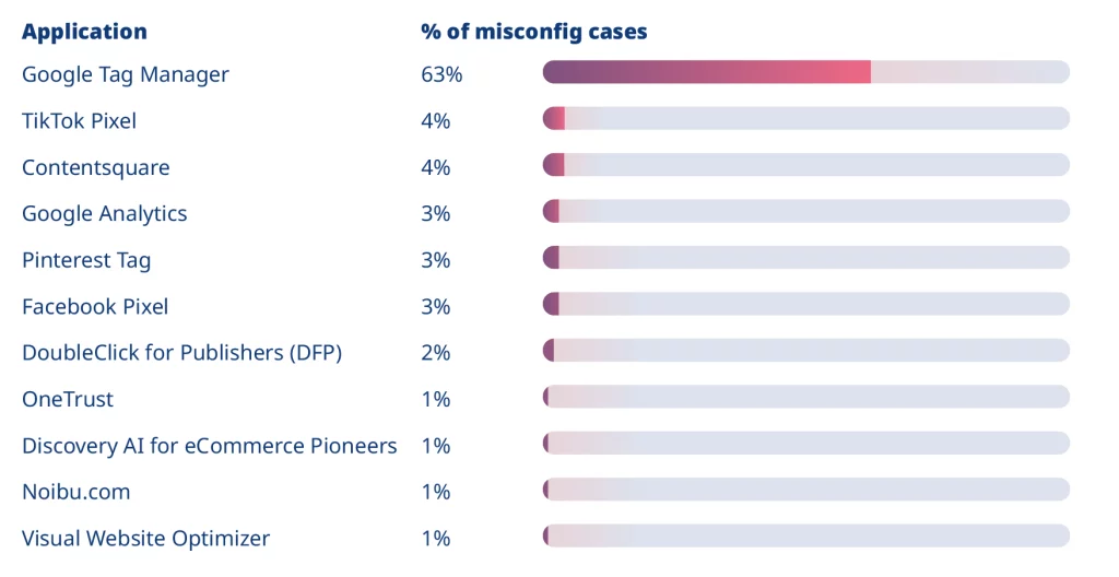 Percent of GTM misconfig cases