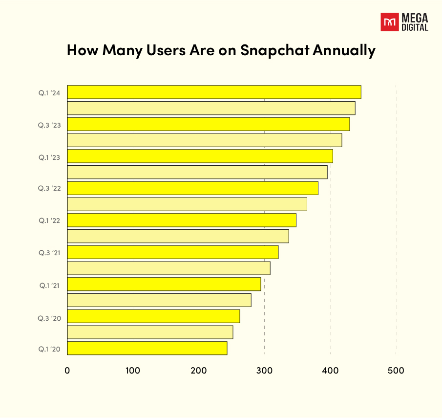 Snapchat Massive User Base