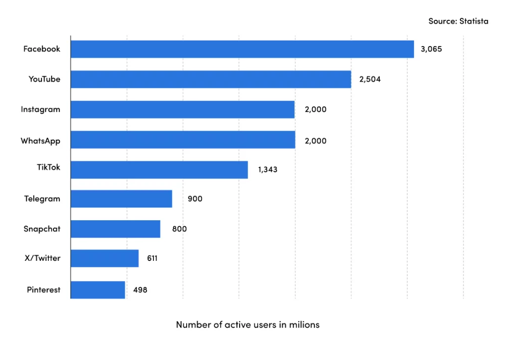 Social media offers wide reach