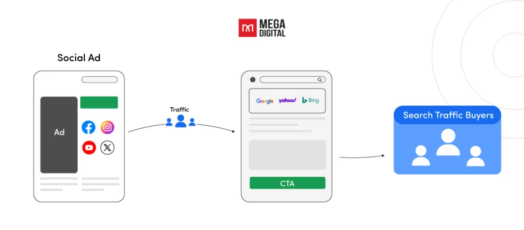 Social to Search Arbitrage Mechanism