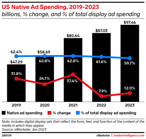 US Native Ad Spending (2019-2023)