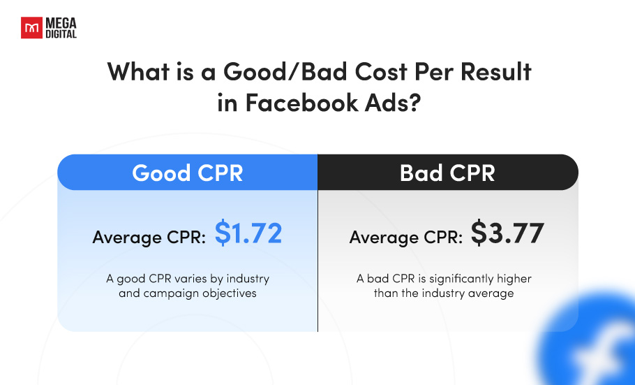 What is a good or bad cost per result in Facebook ads