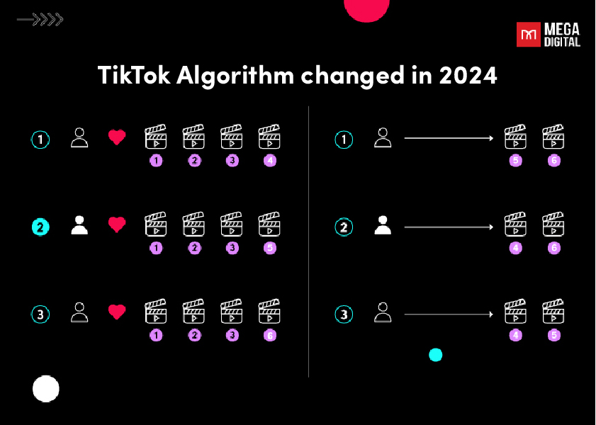 tiktok algorithm changed in 2024