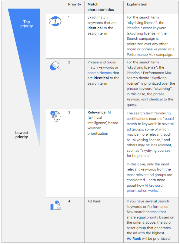 which keywords are prioritized to enter the auction