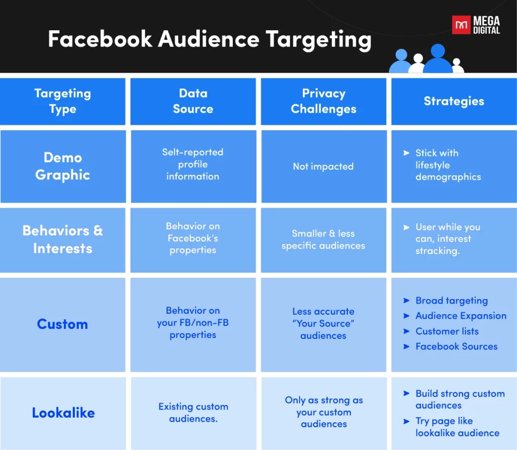 Advanced targeting options