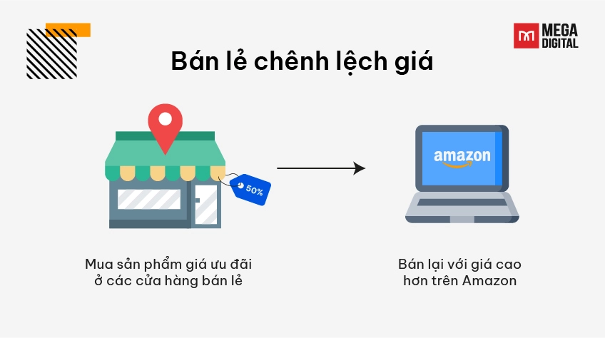 Bán lẻ chênh lệch giá (Retail Arbitrage)