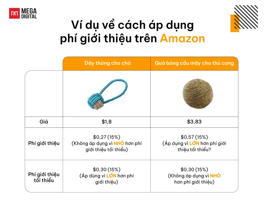 Cách áp dụng phí giới thiệu trên Amazon