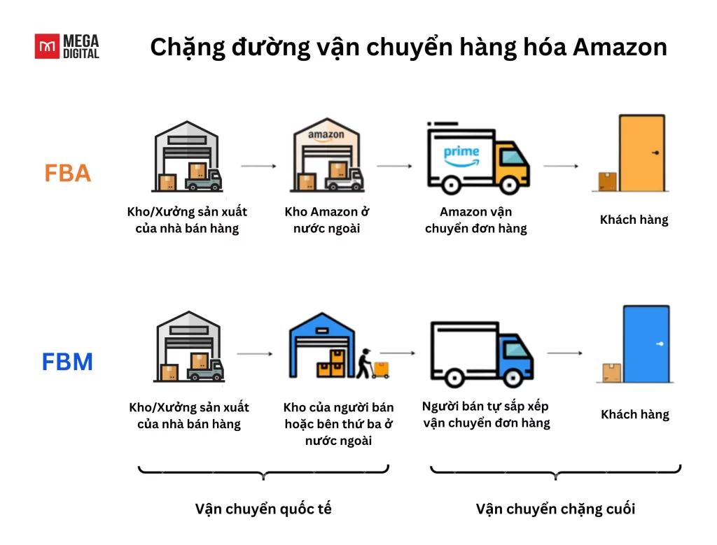 Chặng đường vận chuyển hàng hóa Amazon