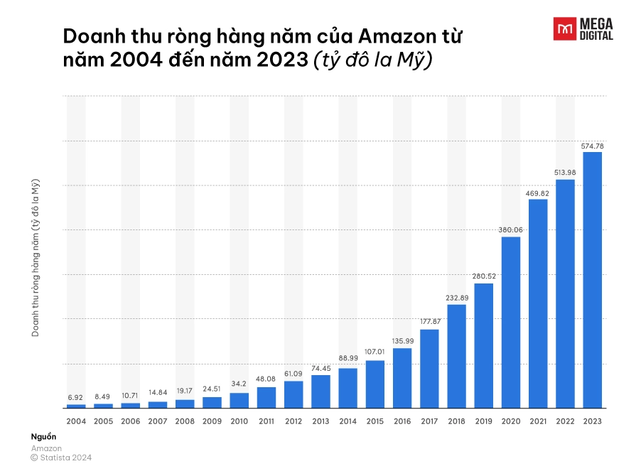 Doanh thu ròng hàng năm của Amazon từ năm 2004 đến năm 2023 (tỷ đô la Mỹ)