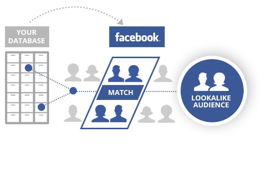 Facebook Lookalike Audiences