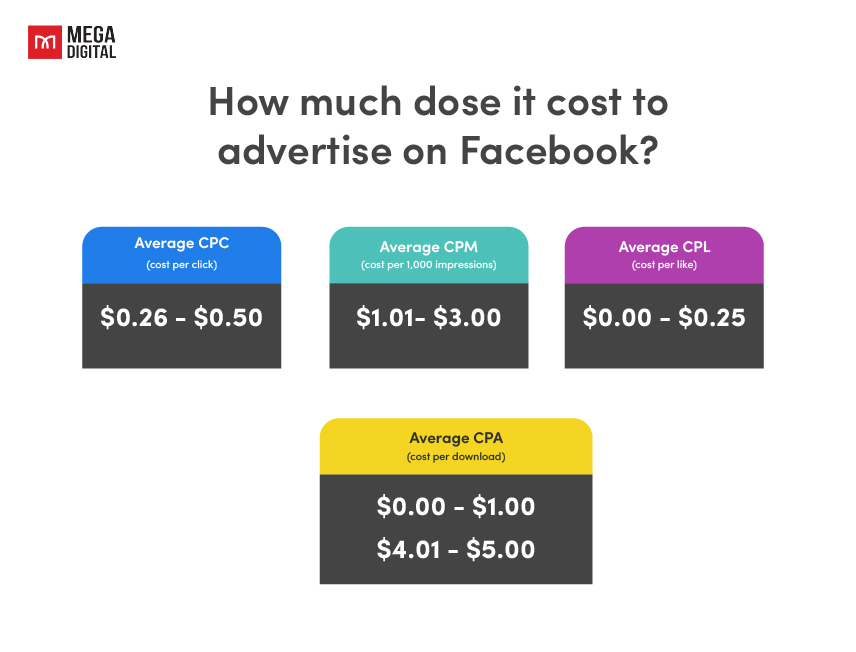 Facebook ads cost