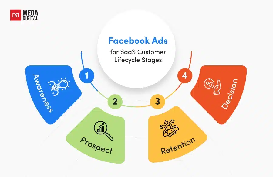 Facebook ads for saas customer lifecycle